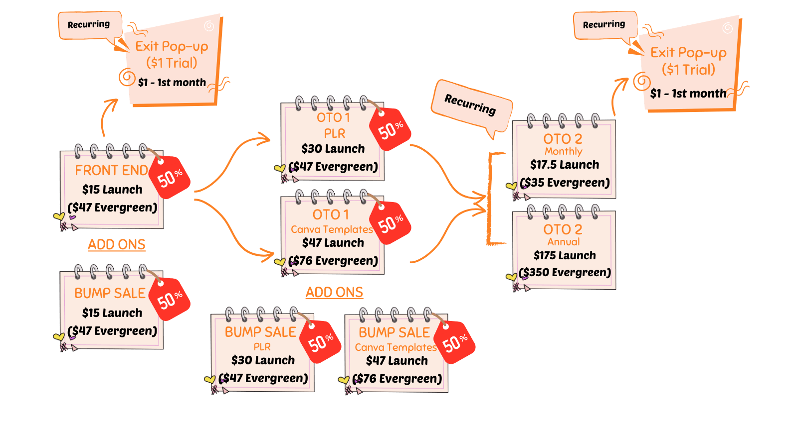 PAVE Salesfunnel